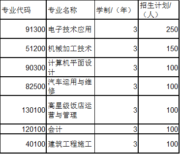 彭州职业中学招生专业