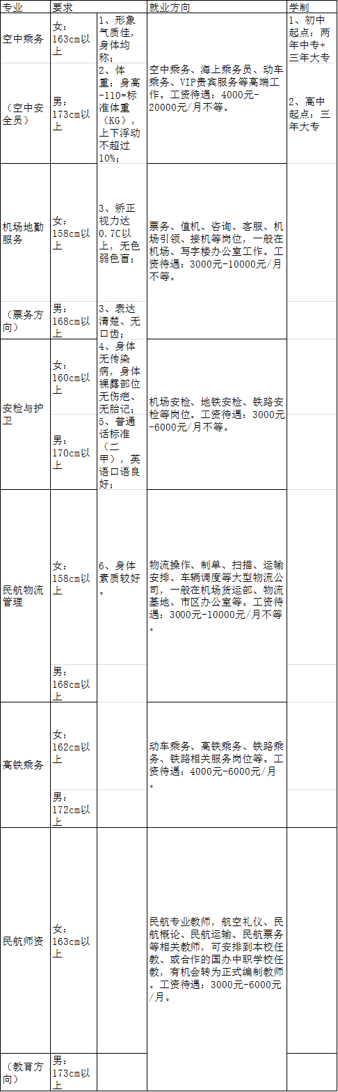 成都航空旅游专修学院2019年招生专业设置