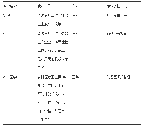 2019年贵阳卫生学校招生简介「新」