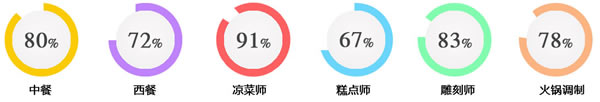 成都希望职业学校2019烹饪专业招生(大专)