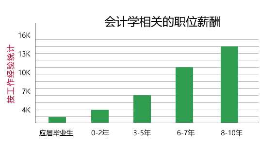 四川五月花学院2019会计专业招生(初中起点)