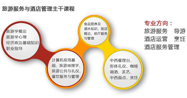 川大职业技术学院2019旅游酒店与管理招生