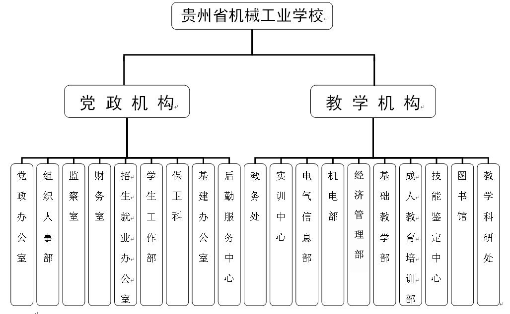 贵州省机械工业学校组织机构