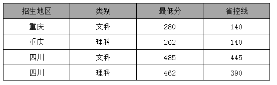 2019年重庆三峡医药高等专科学校录取分数线