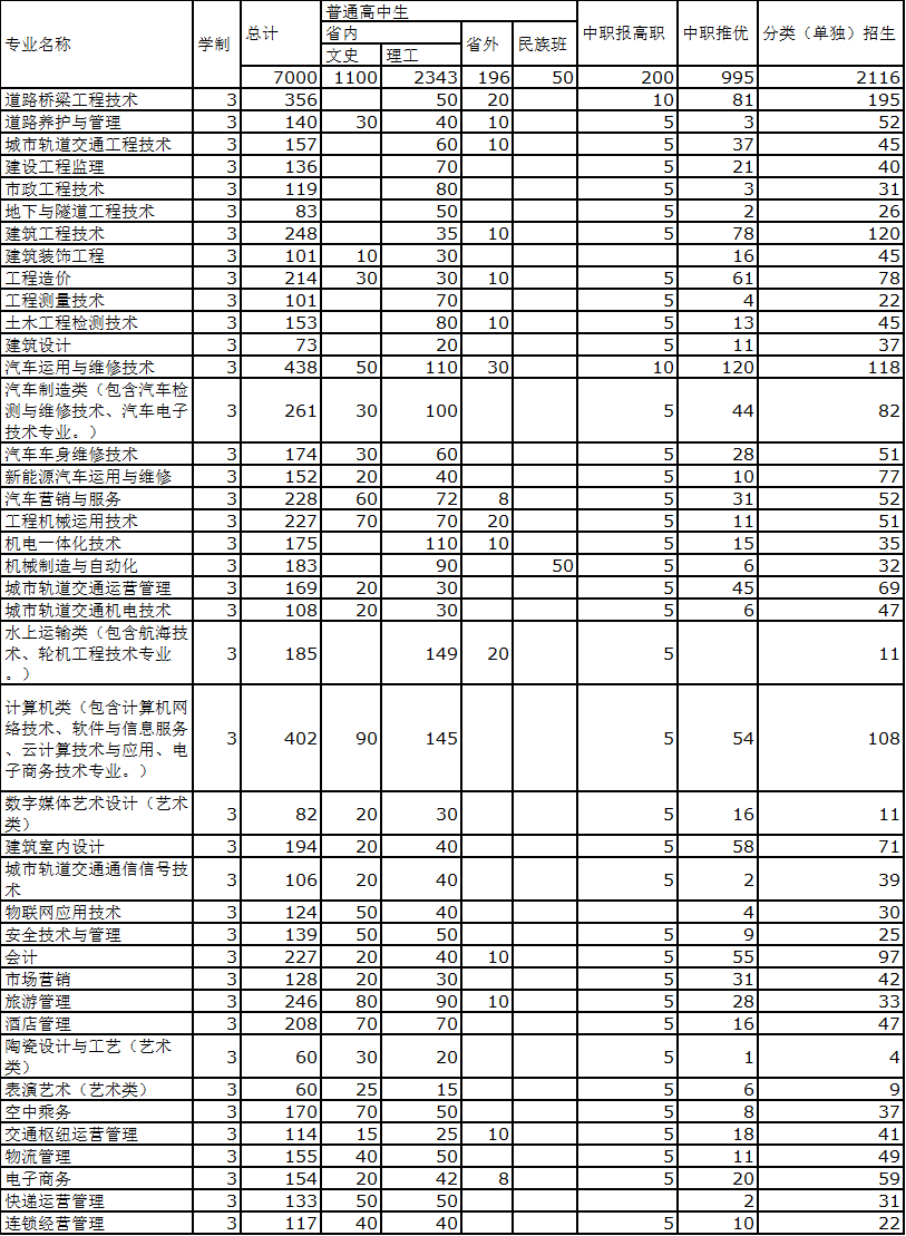 贵州交通职业技术学院中专部2019年招生专业