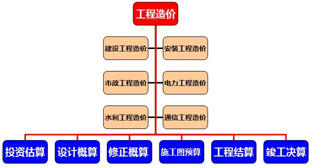 工程造价培训多少钱