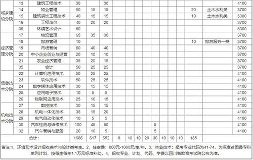 艺术设计专业学费