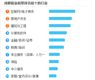 成都市各行业就业情况