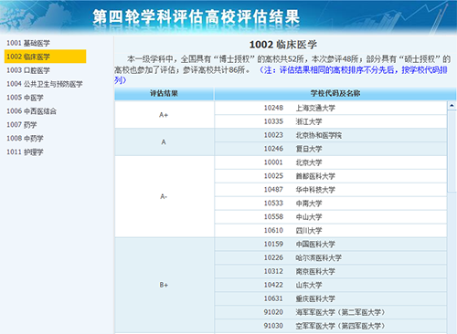 2018年全国医学专业大学排名