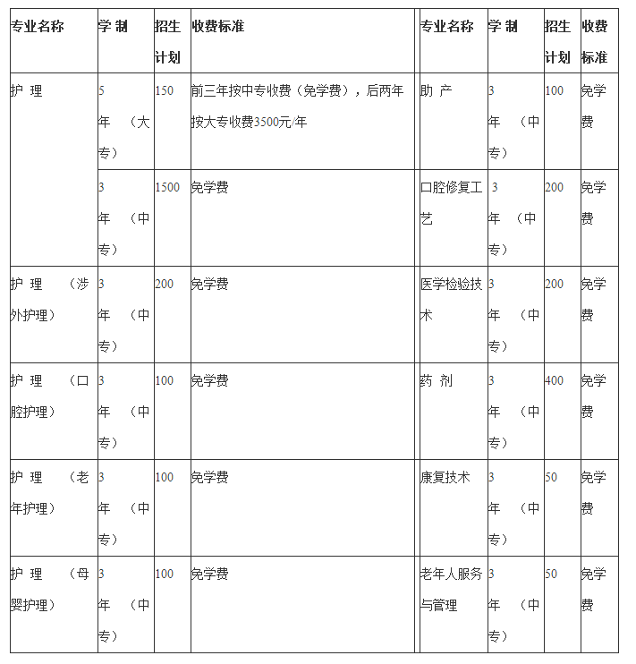 2019年成都铁路卫校招生专业