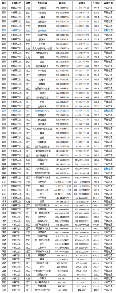 2018成都师范学院录取分数线