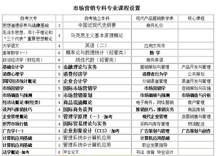 市场营销专业专科课程