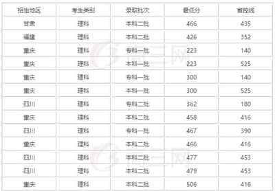 成都市大学2019录取线【全】