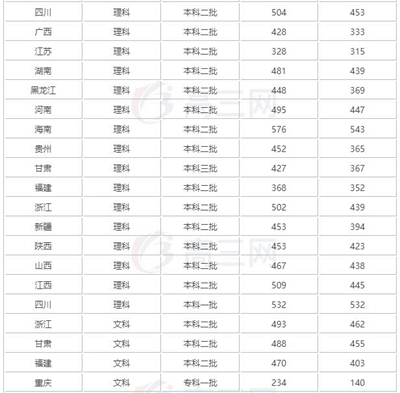 成都市大学2019录取线【全】