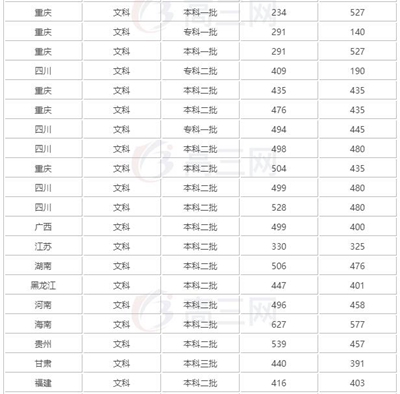 成都市大学2019录取线【全】