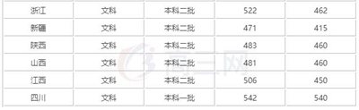 成都市大学2019录取线【全】