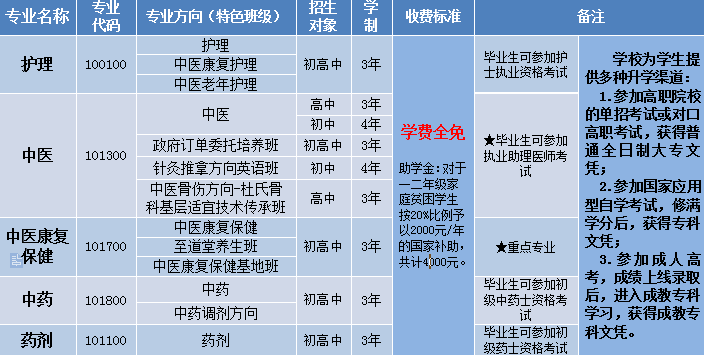 2019年中医类专业开始招生了