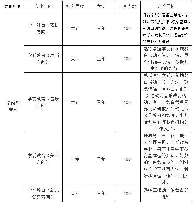 四川省师范幼师学院2019年招生专业