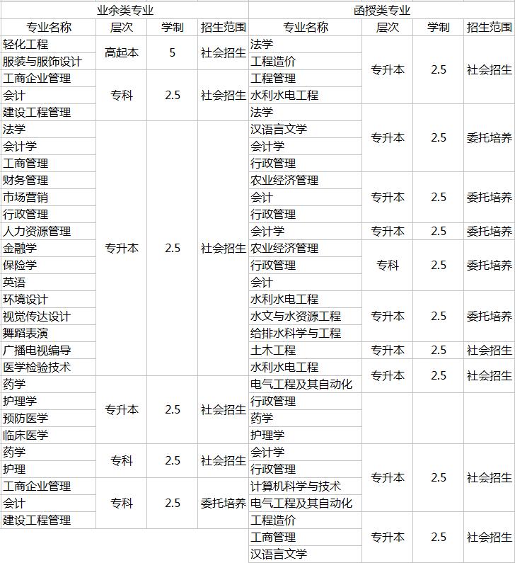 川大网教院——成教招生专业详表