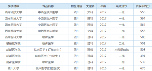 四川省高考临床医学录取平均分【全】