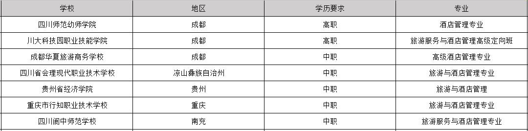 2019年毕业包分配工作的酒店管理专业学校有哪些