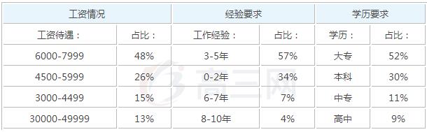 2019年针灸推拿参加工作后一个月工资能有多少钱