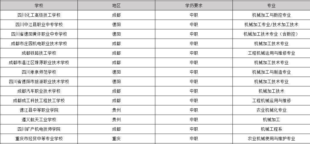 2019年毕业包分配工作的机械专业学校有哪些