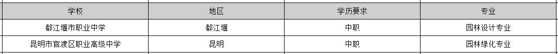 2019年毕业包分配工作的园林专业学校有哪些