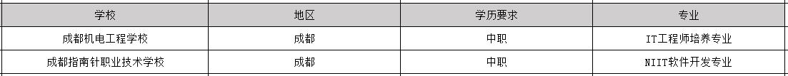 2019年毕业包分配工作的it工程专业学校有哪些