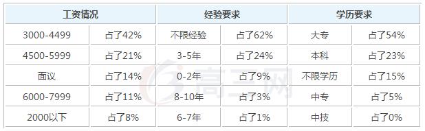 2019年硬件网络技术参加工作后一个月工资能有多