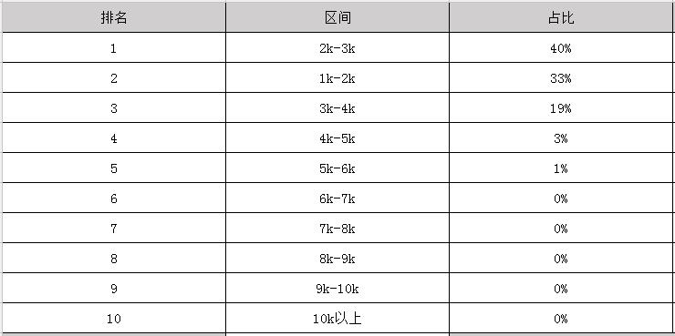 2019年药剂学毕业之后可以拿到多少钱的工资