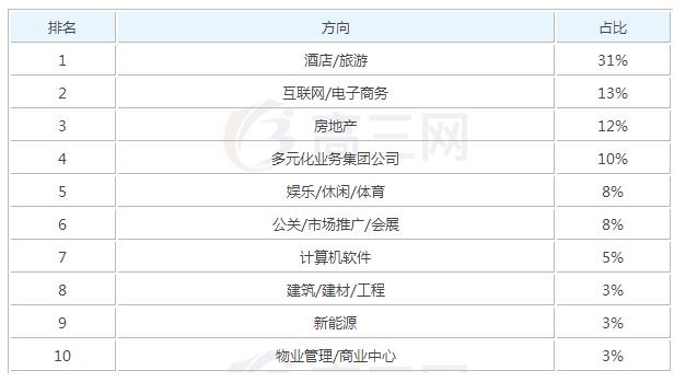 2019旅游服务与管理毕业后一般能够拿到多少钱的