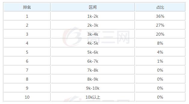 2019康复治疗毕业后一般能够拿到多少钱的工资