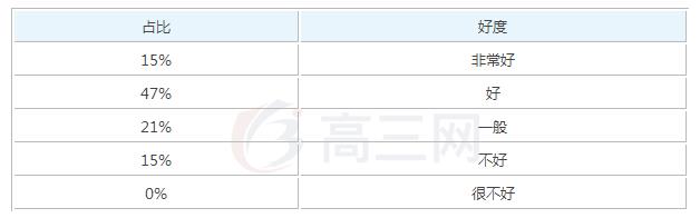 2019康复治疗毕业后一般能够拿到多少钱的工资