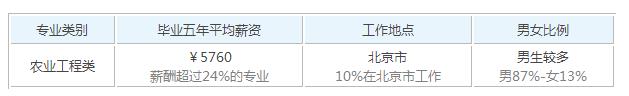 2019农业机械化毕业后可以拿到的工资有多少钱