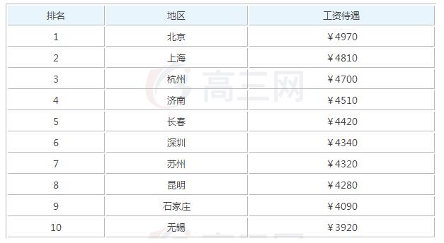 2019汽车美容毕业后可以拿到的工资有多少钱