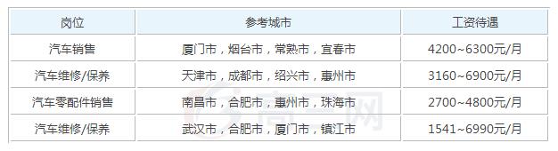 2019年汽车维修毕业后可以拿到的工资有多少钱