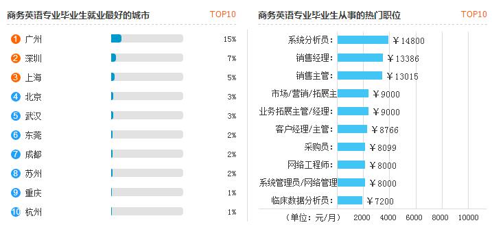 2019年商务英语毕业后可以拿到的工资有多少钱