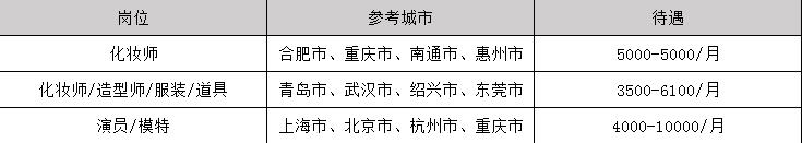 2019年人物形象设计毕业后可以拿到的工资有多少