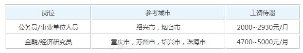 2019农林经济管理毕业后可以拿到的工资有多少钱