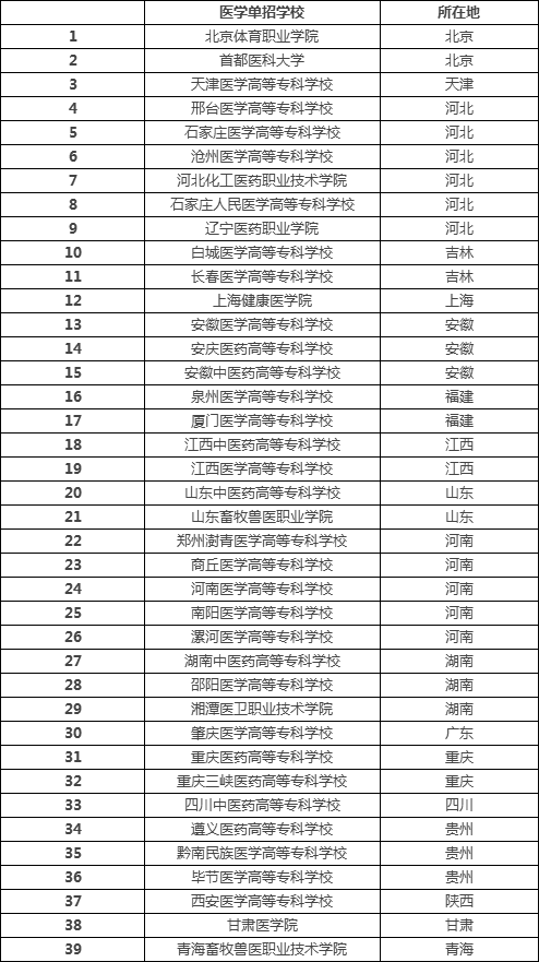 2019年高职单招有哪些医学院值得填报?