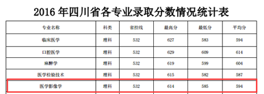 西南医科大学医学影像专业录取分数线【全】