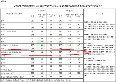 2019年临床医学研究生考试分数线【全】