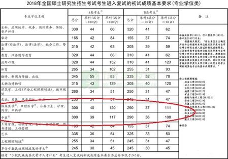 2019年临床医学研究生考试分数线【全】