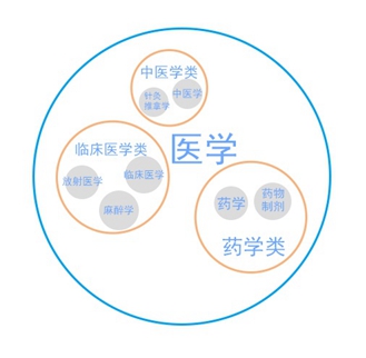 药学专业是医学专业吗？【全】