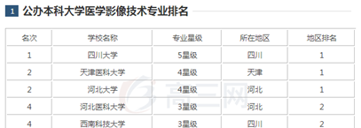 四川省大学医学影像学专业好不好？【全】