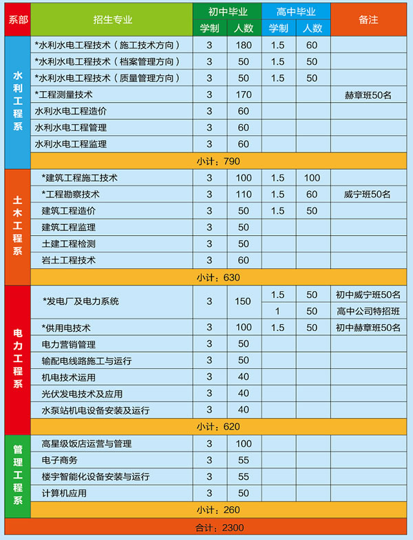 2019年贵州省水利电力学校招生简章