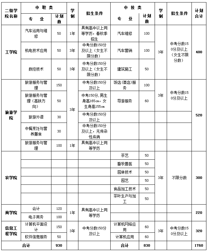 安顺职业技术学院（技师学院）2019年中职、中技招生简章