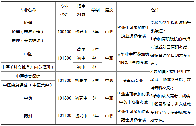 四川省针灸学校2018年三年制中职招生专业及计划